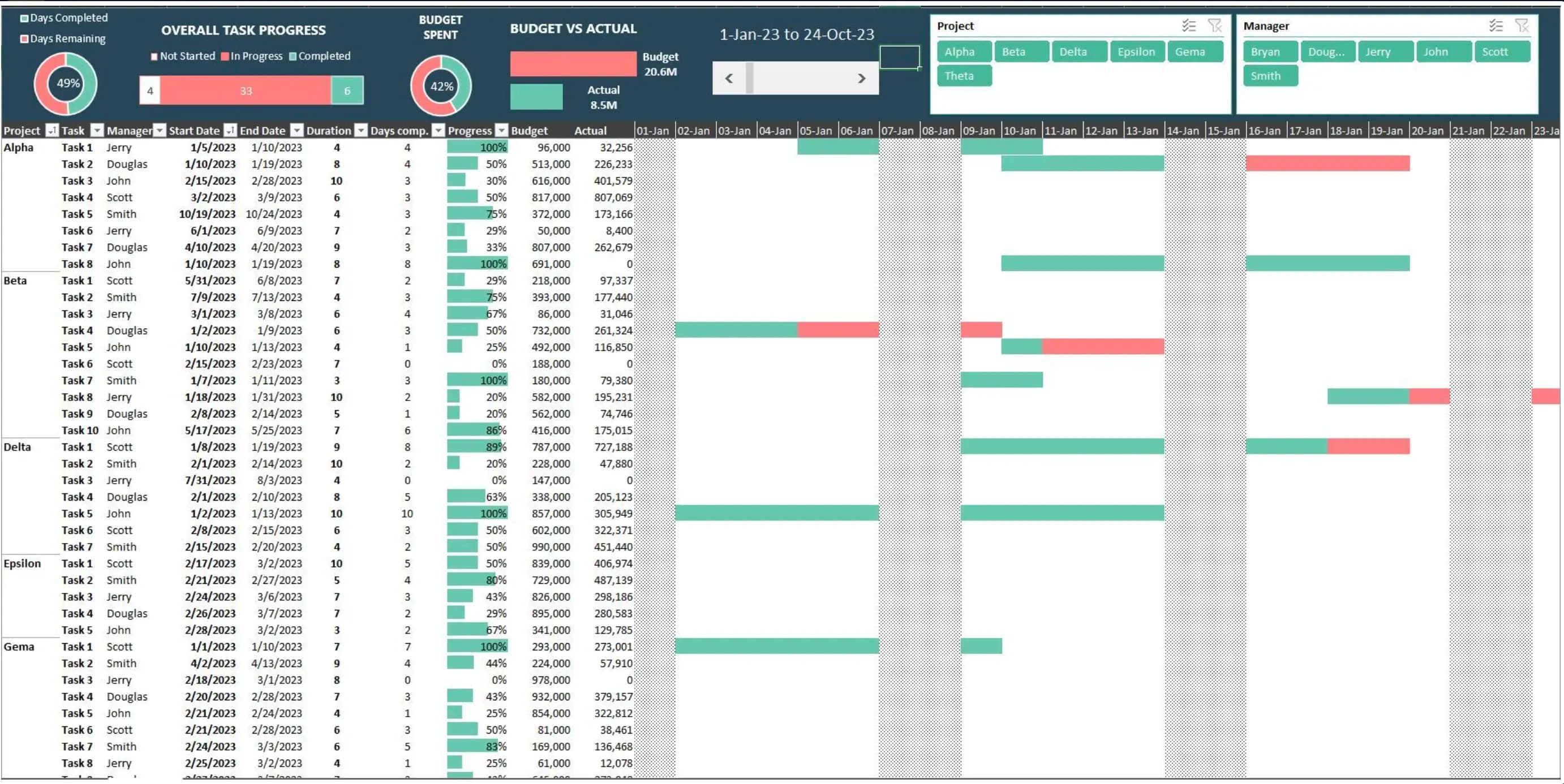 Orders and payments dashboard