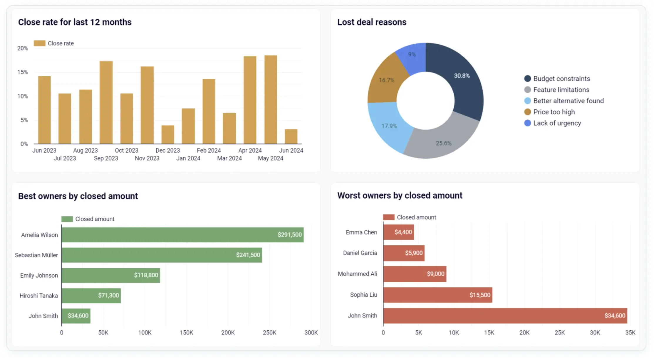Setting up HubSpot as a sales system